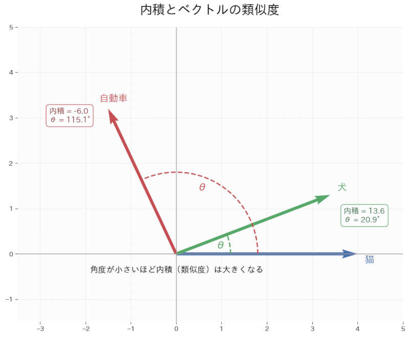 内積とベクトルの類似度の図解