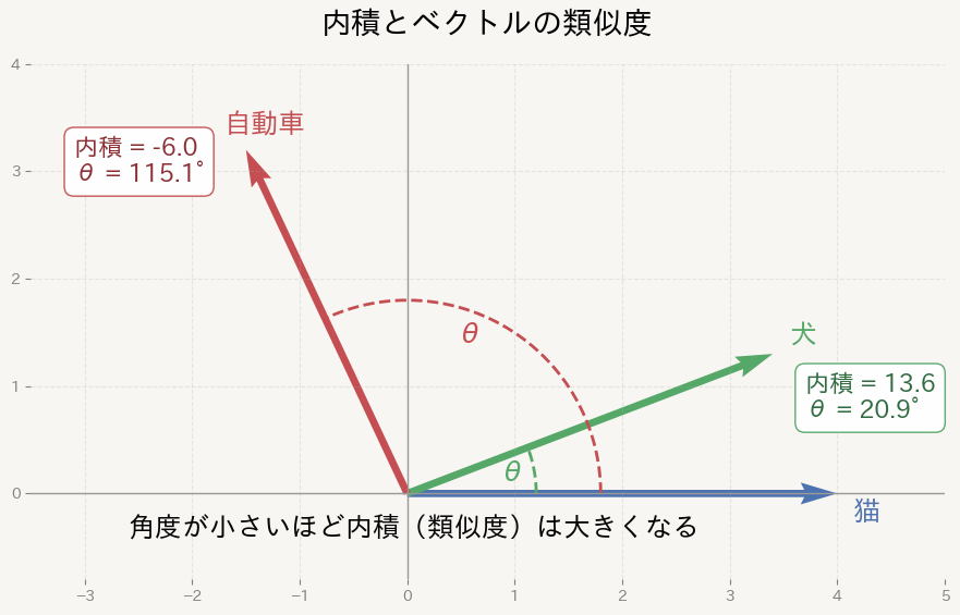 内積とベクトルの類似度の図解