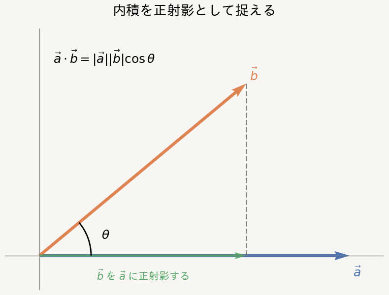 内積を正射影として捉える図解