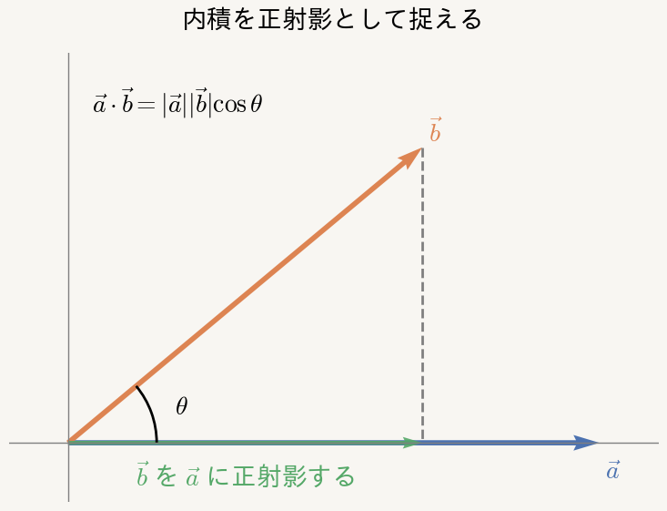 内積を正射影として捉える図解