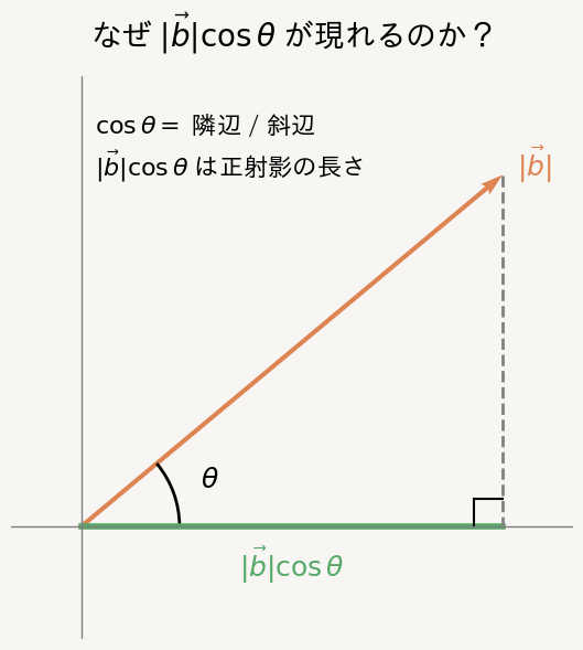 なぜ|b|cosθが表せるのか図解