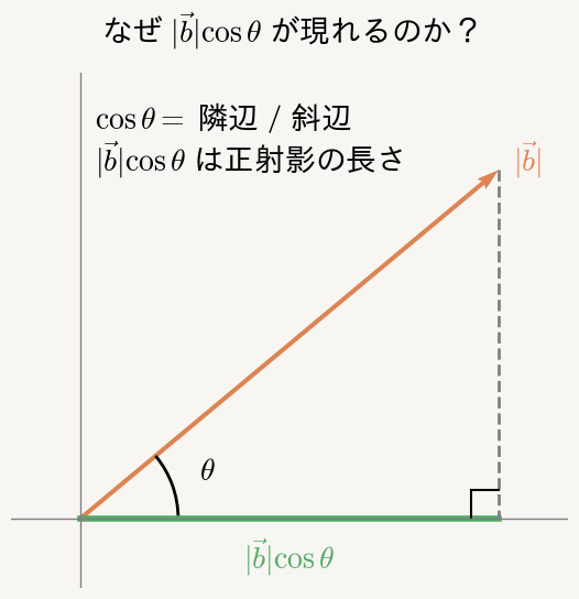 なぜ|b|cosθが表せるのか図解