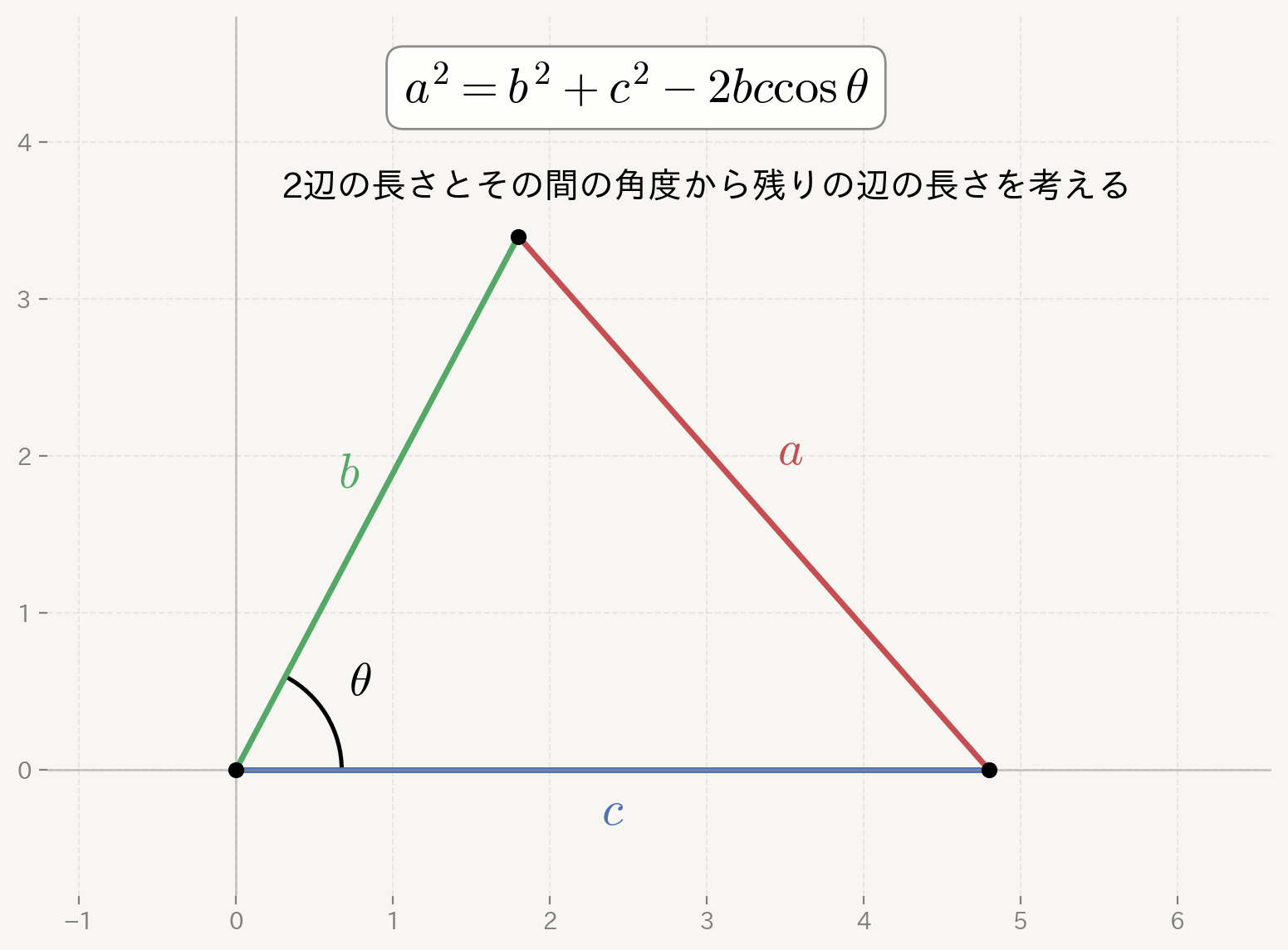 余弦定理の基本図