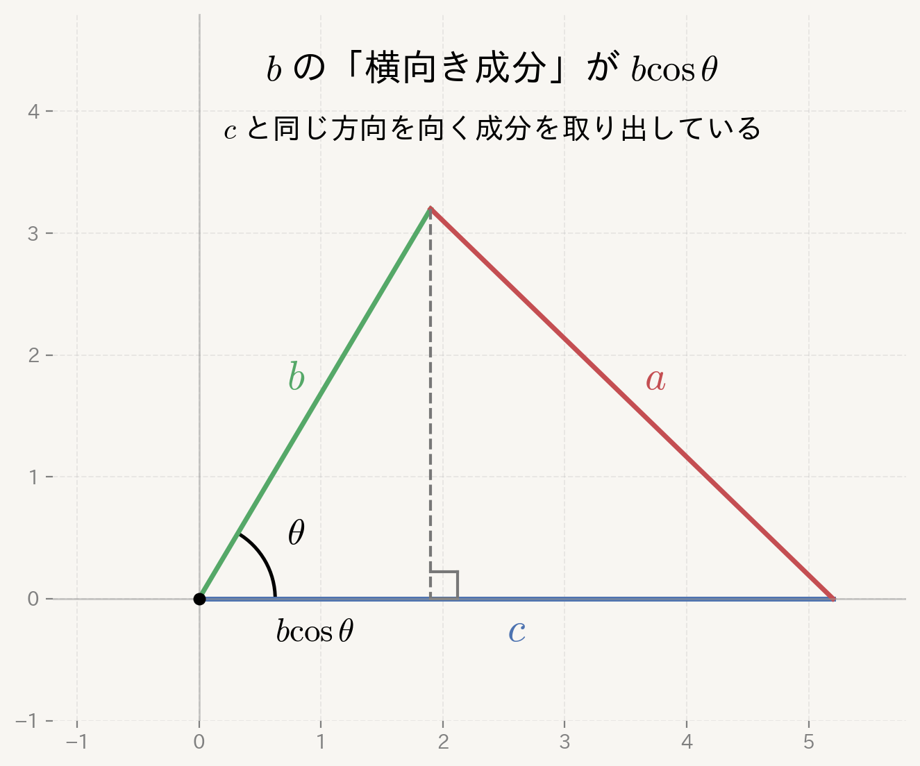 なぜ cosθ が出てくるのか