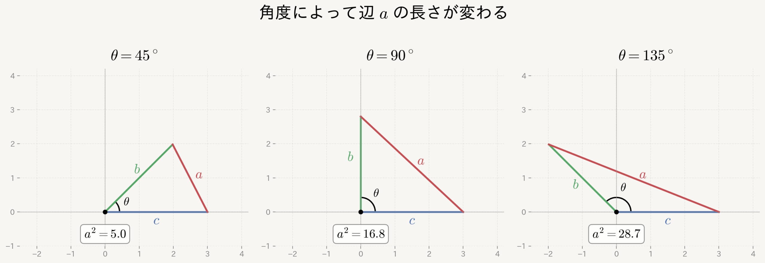 余弦定理とcosθの関係