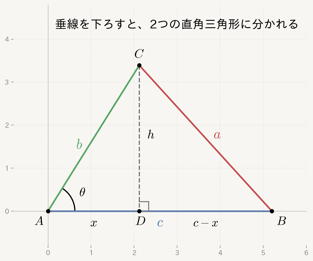 三角形に垂線を下ろした図