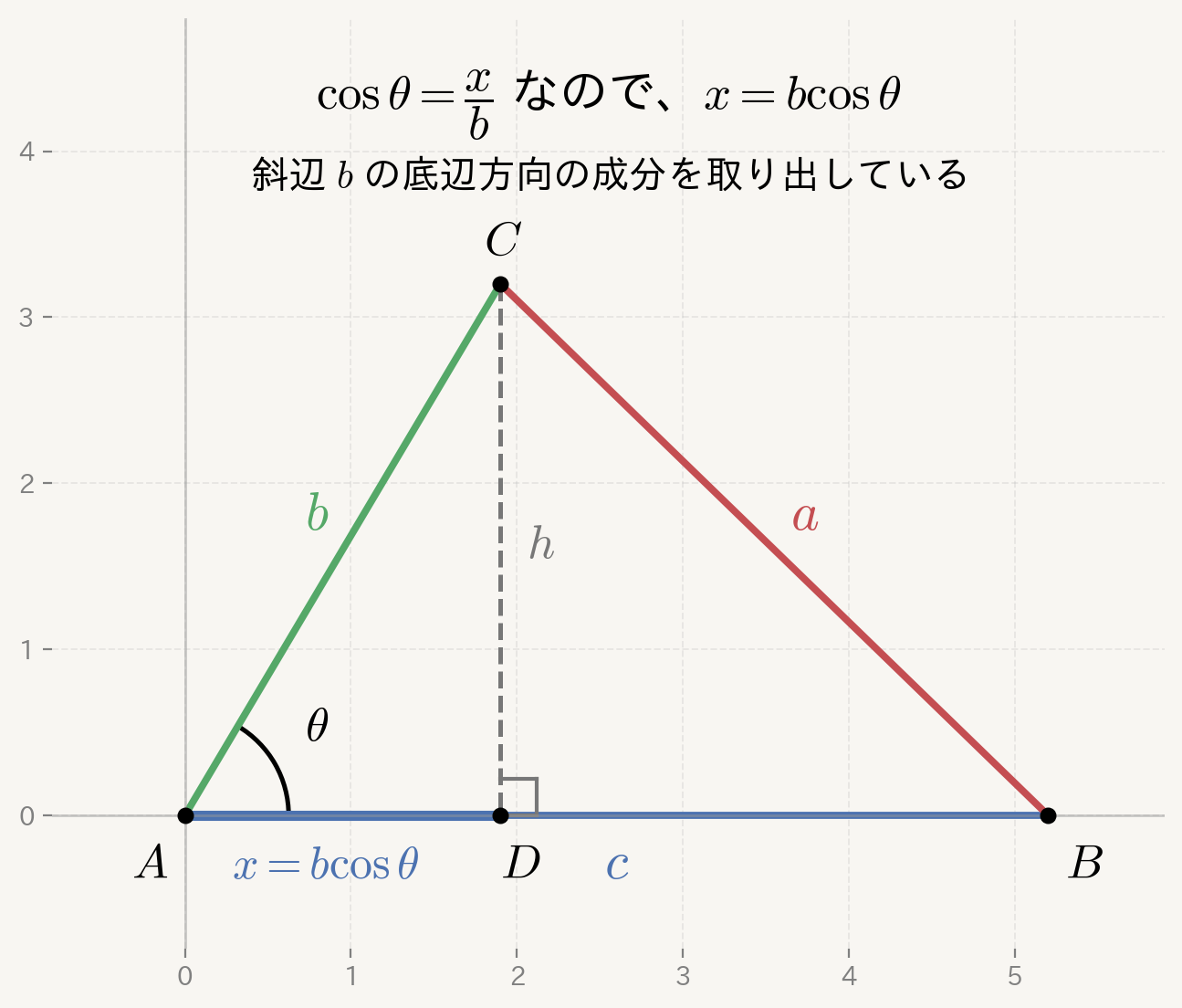 x=bcosθ を示す