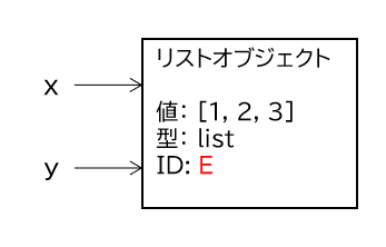 y = x
