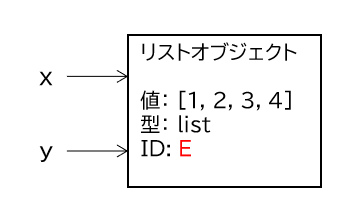 y.append(4)