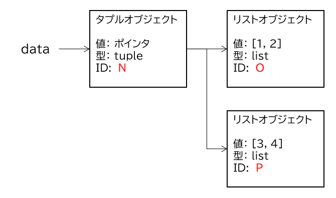 tupleの値は参照