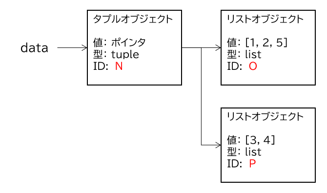 tupleの要素がミュータブルなら変更できる