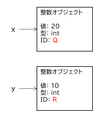 x → 20, y → 10