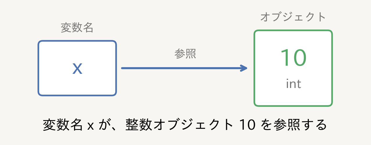 変数名xが整数オブジェクト10を参照するイメージ