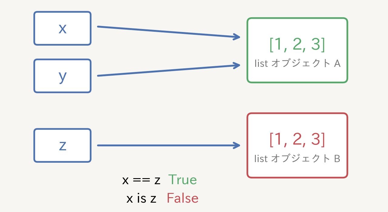 xとyは同じリストを参照しzは値が同じ別のリストを参照するイメージ