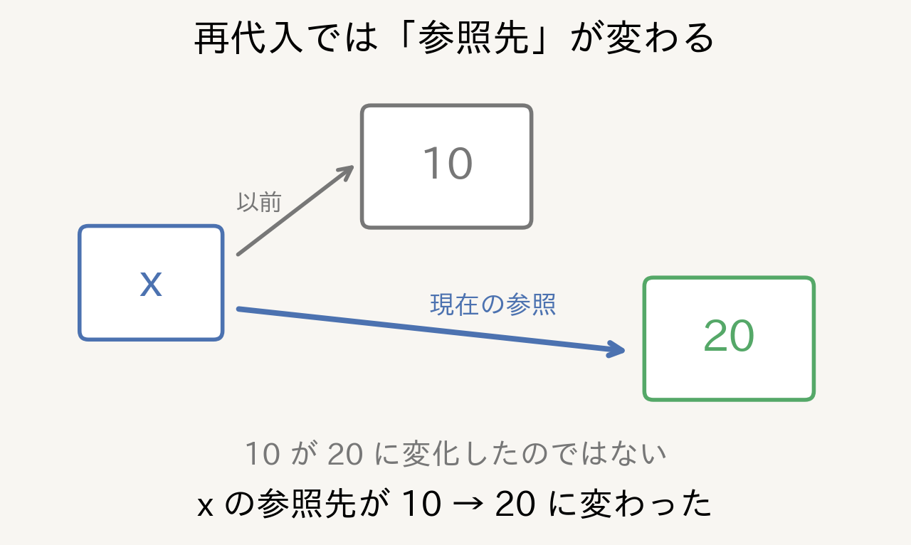 再代入によってxの参照先が10から20へ変わるイメージ