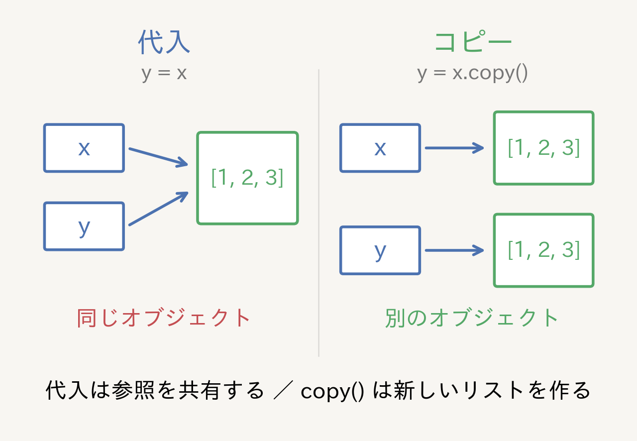 代入とコピーの違い