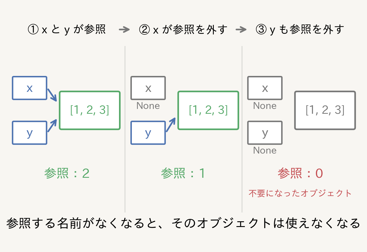 オブジェクトへの参照がなくなっていくイメージ