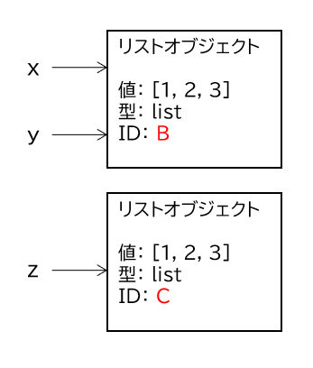 == と is