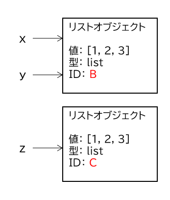 == と is