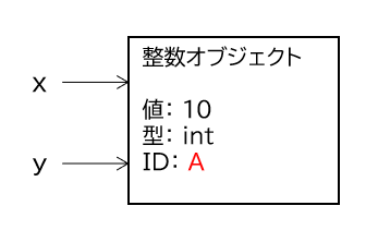 x と y が同じオブジェクトを参照