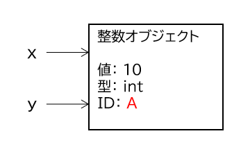 x と y が同じオブジェクトを参照