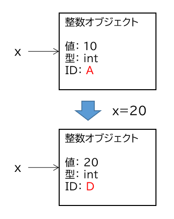 整数オブジェクトは参照先が変更される