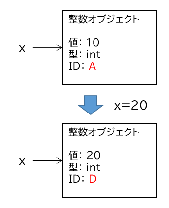 整数オブジェクトは参照先が変更される