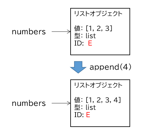 リストオブジェクトそのものが変更される