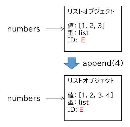 リストオブジェクトそのものが変更される