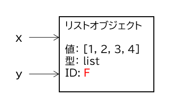 xとyが同じリストを参照