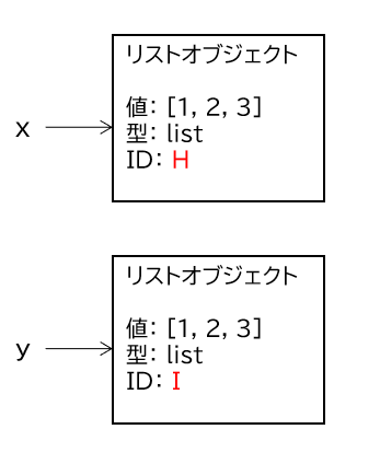 y = x.copy()
