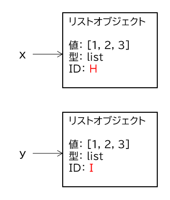 y = x.copy()