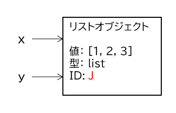 xとyから参照されている状態