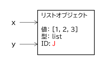 xとyから参照されている状態