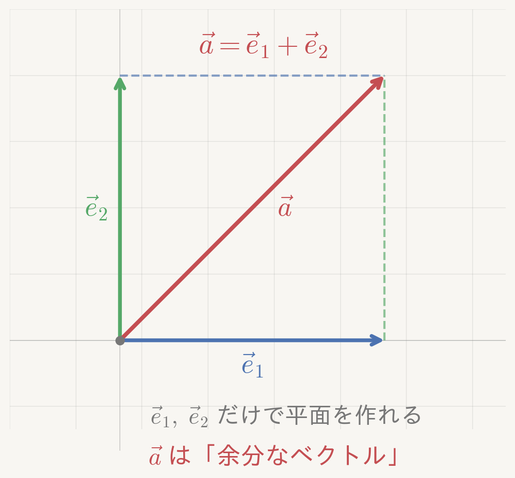 平面を作る2本と「余分な3本目」