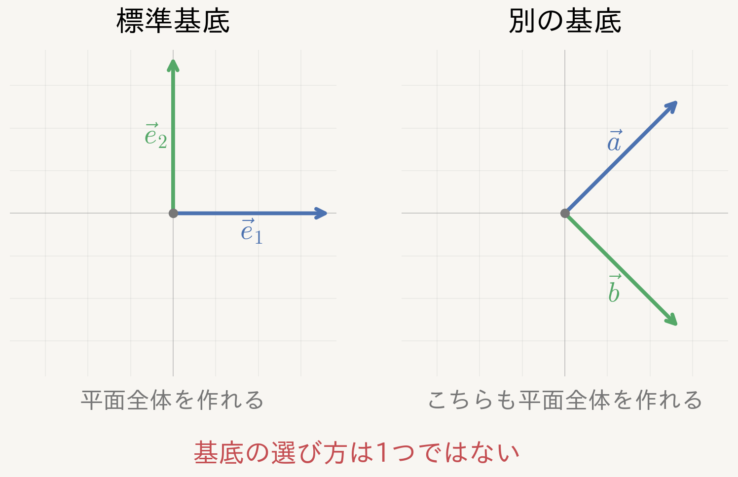 基底は1通りではない