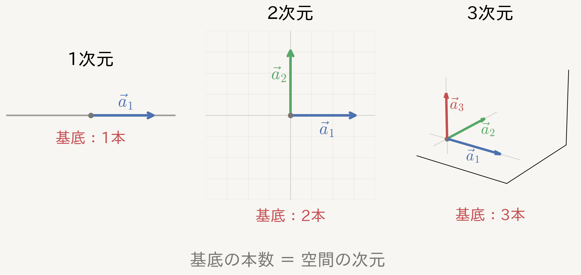 基底の本数と次元