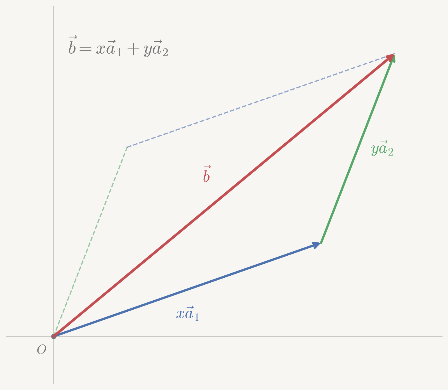 xa1+ya2=bを表す図