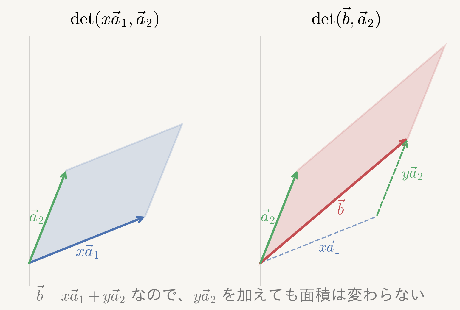 det(b, a2) と det(xa1, a2) の比較
