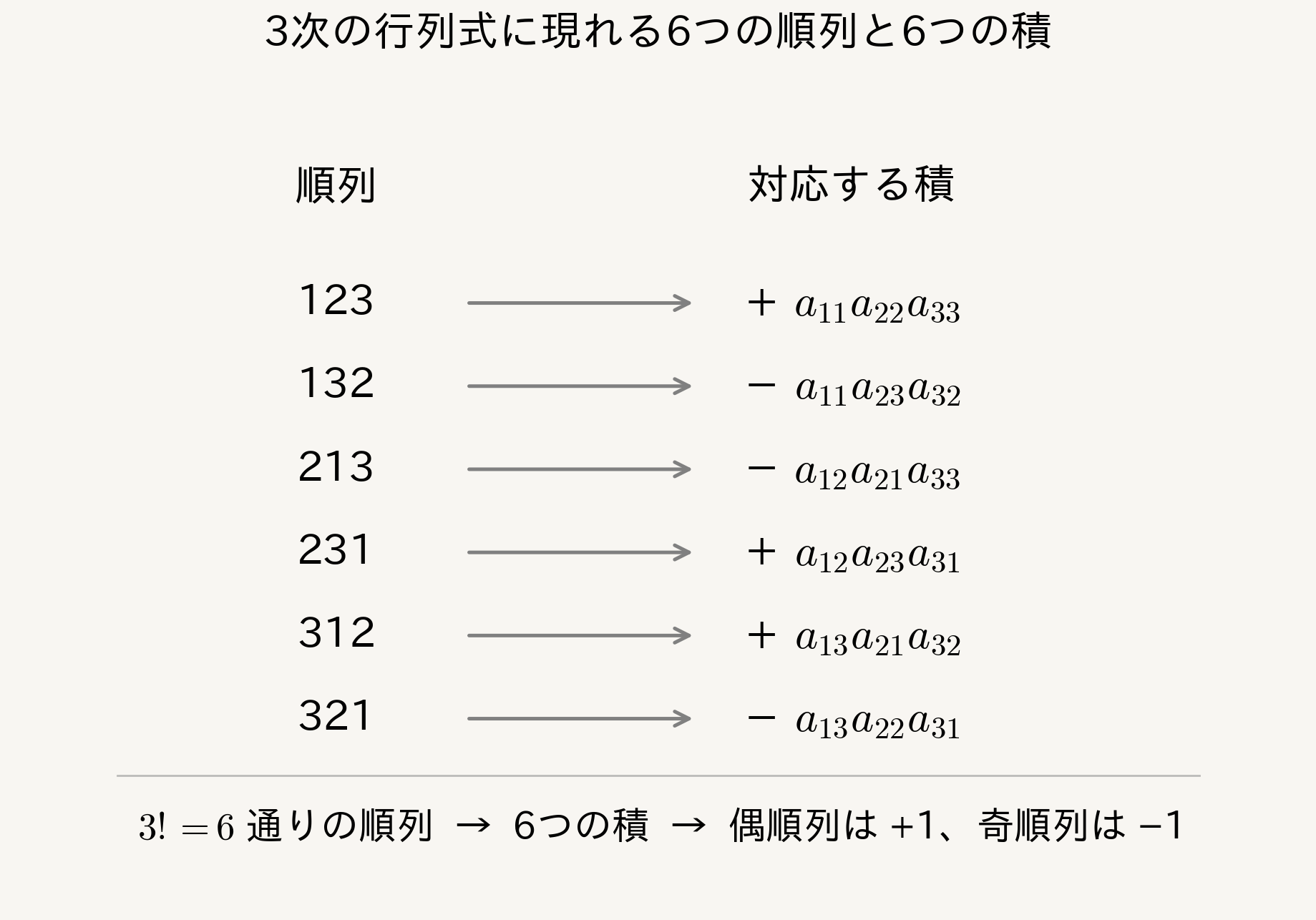 3次の行列式に現れる6つの順列と6つの積