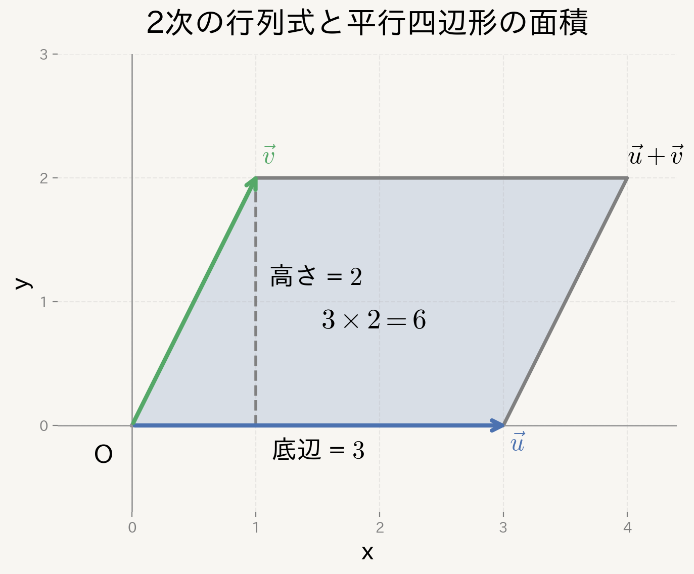 2本のベクトルが作る平行四辺形