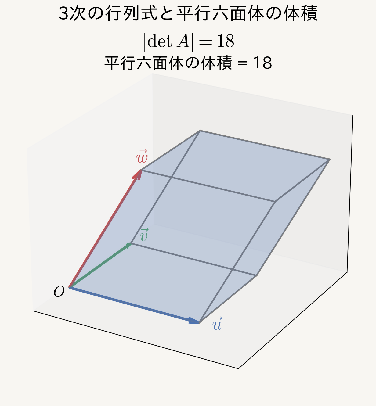 3本のベクトルが作る平行六面体