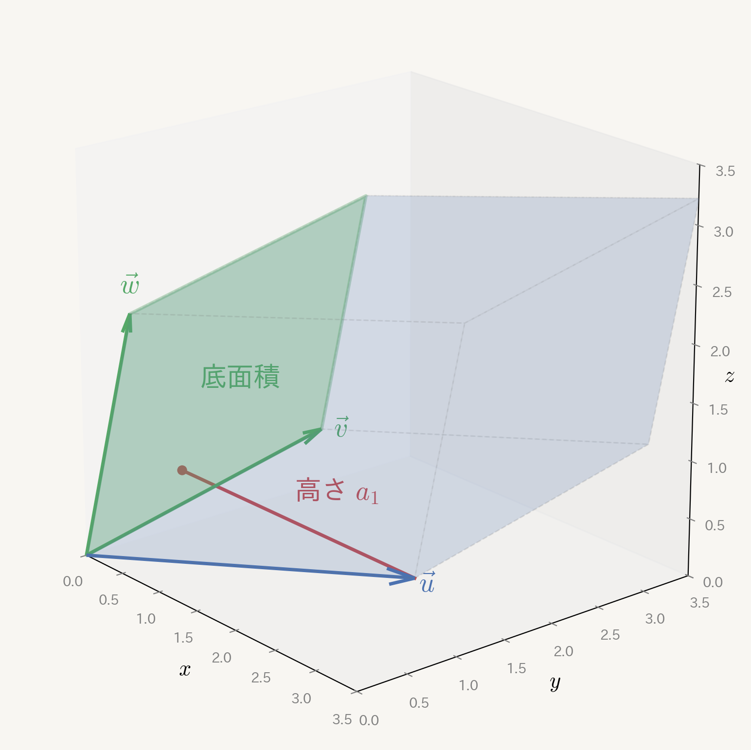 3次の行列式を高さと底面積で考える図