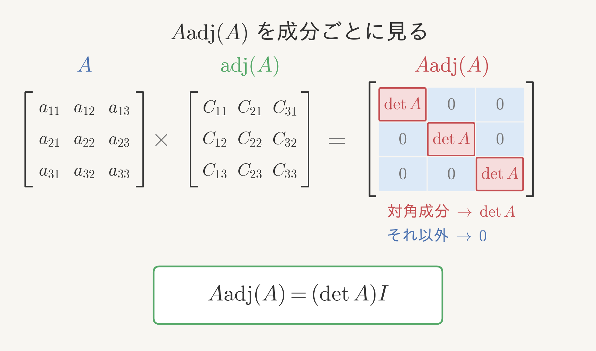 Adj(A) を成分ごとに見る