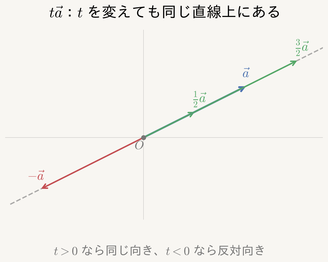 ta の終点は1本の直線上に並ぶ