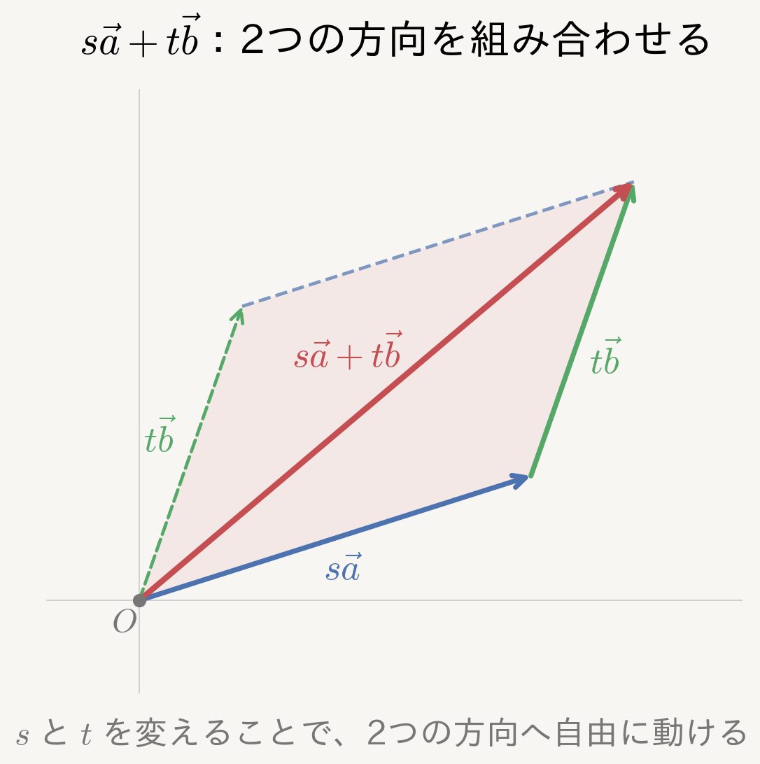 sa と tb を組み合わせて sa+tbを作る