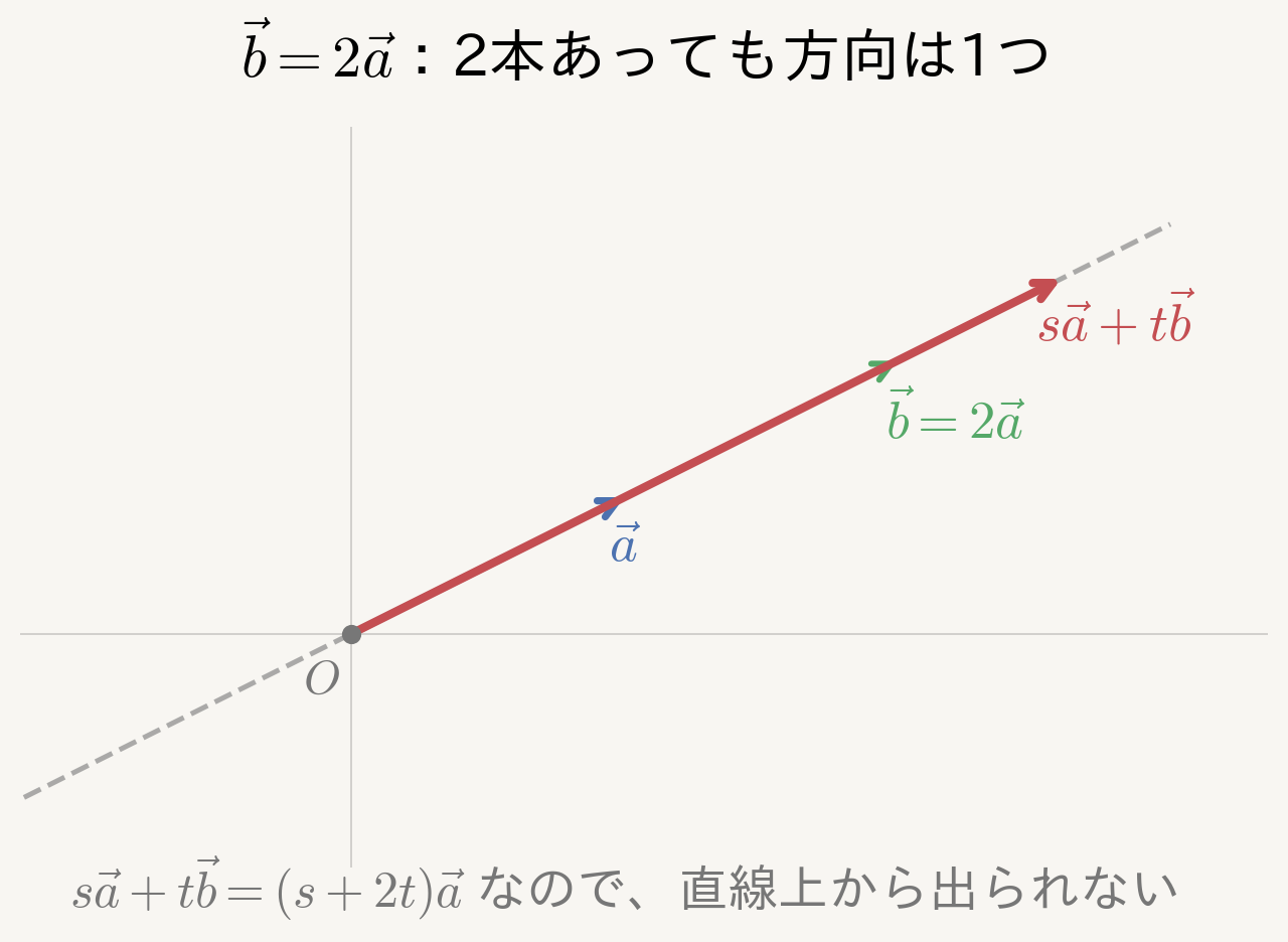 b=2a のとき、線形結合は直線上から出られない