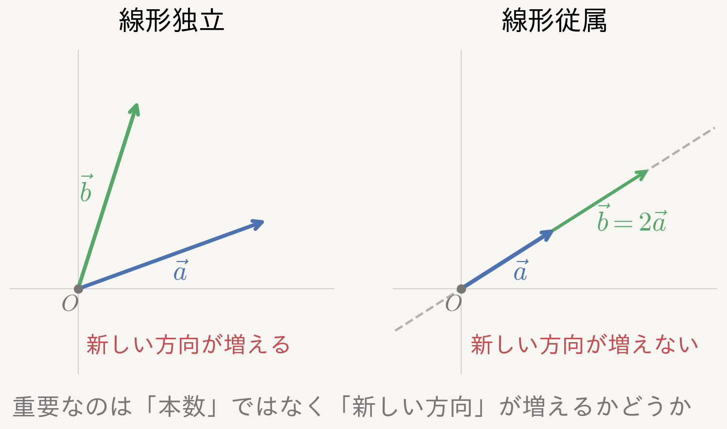 線形独立な2本と線形従属な2本の比較