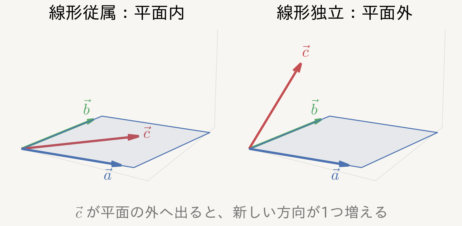3本目のベクトルが平面内にある場合と平面外にある場合
