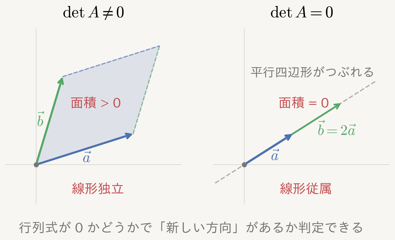 行列式の面積と線形独立・線形従属